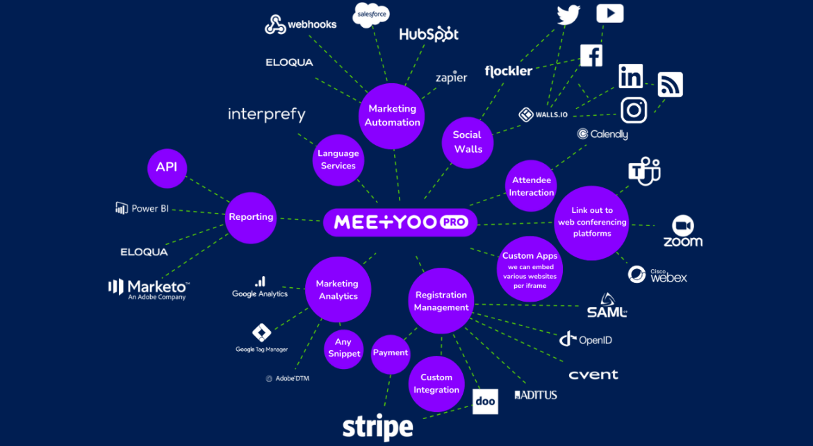 Integrations overview - MEETYOO