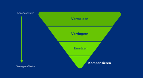 Emissionsvermeidung - MEETYOO