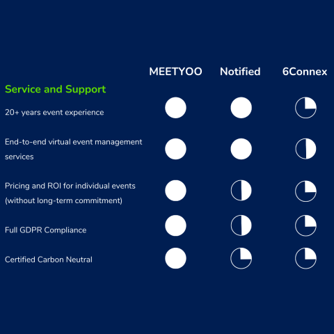 Service & Support comparison - MEETYOO