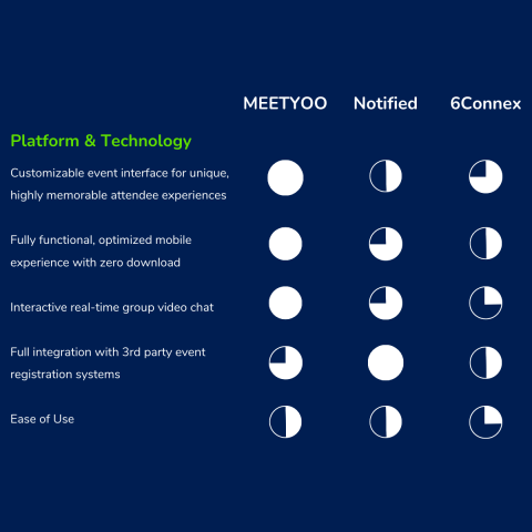 Platform and technology comparison - MEETYOO 